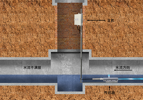 超声波多普勒流量计 超声波多普勒流量计