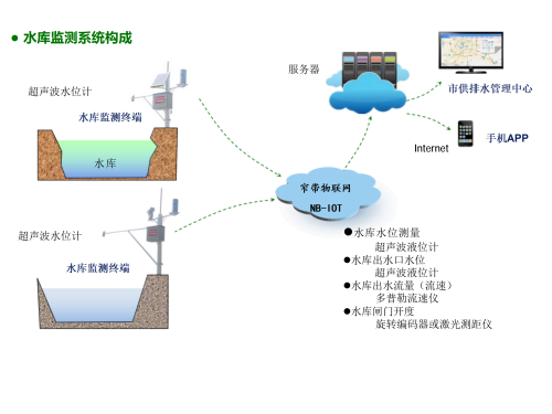 177569944646284.png 2026年3月31日陈海东:供排水系统监测_02_副本.png