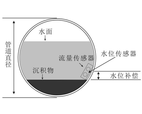 超声波多普勒流量计